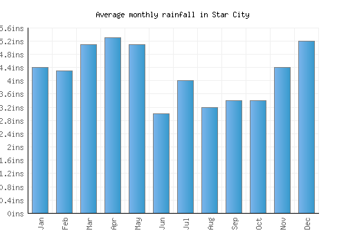 Star City monthly rainfall chart (inches)