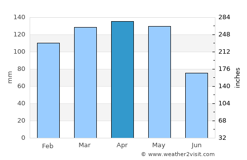 Star City average rain in April