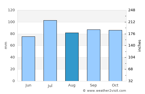 Star City average rain in August
