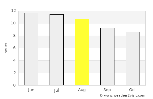 Star City average rain in August