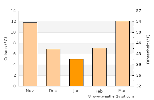 Star City average temperature in January