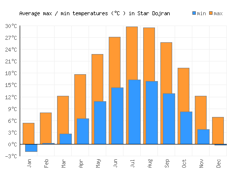 Star Dojran average minimum / maximum temperatures (Celsius)