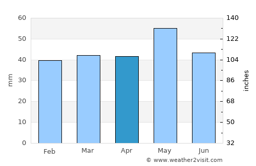 Star Dojran average rain in April