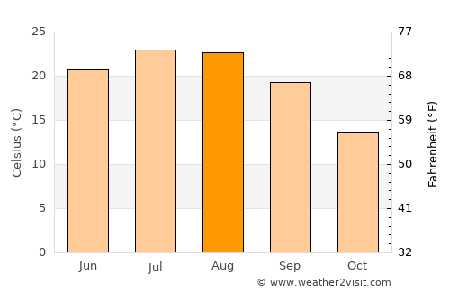 Star Dojran average temperature in August