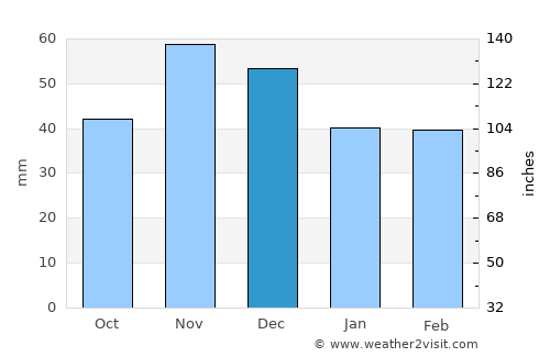 Star Dojran average rain in December