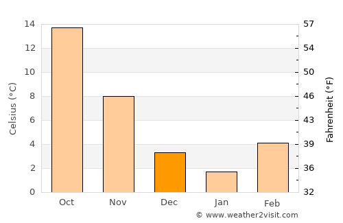 Star Dojran average temperature in December
