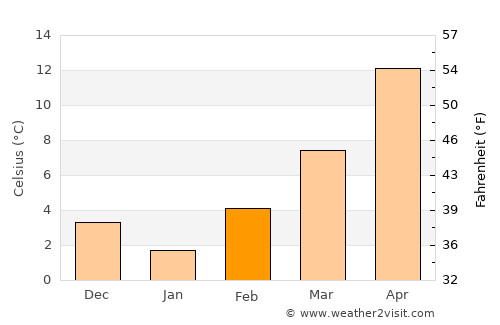 Star Dojran average temperature in February