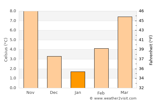 Star Dojran average temperature in January