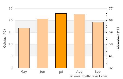 Star Dojran average temperature in July
