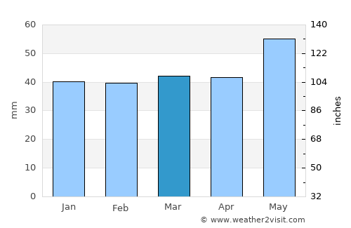 Star Dojran average rain in March