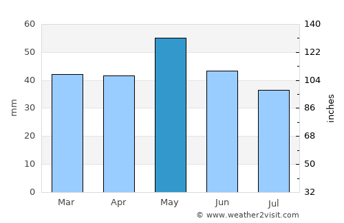 Star Dojran average rain in May