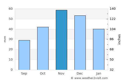 Star Dojran average rain in November