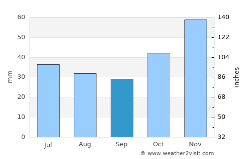 Star Dojran average rain in September