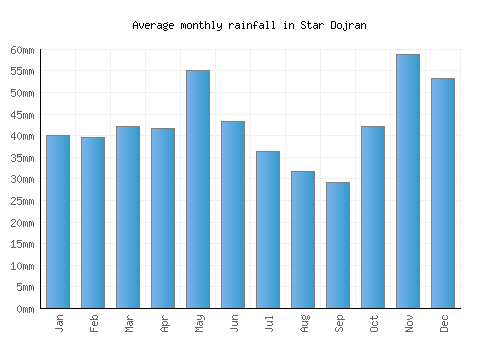 Star Dojran monthly rainfall chart (mm)