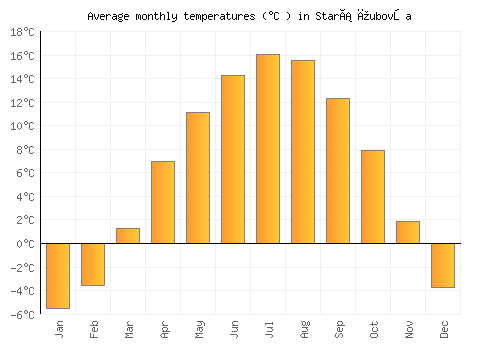 Stará ľubovňa average temperature chart (Celsius)
