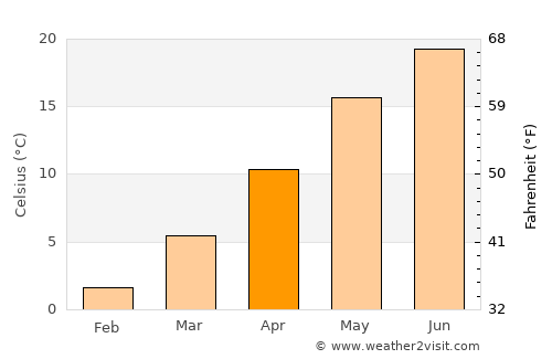 Stara Zagora average temperature in April