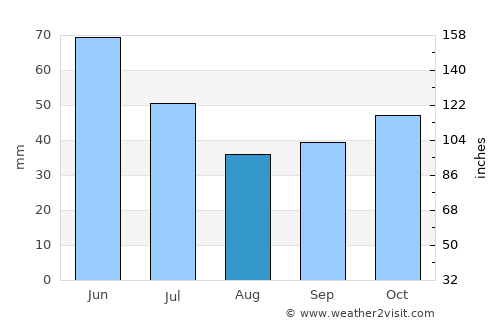 Stara Zagora average rain in August