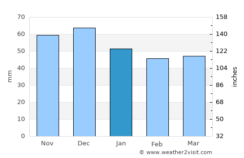 Stara Zagora average rain in January