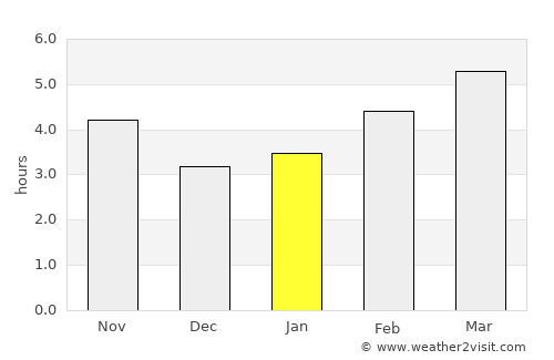 Stara Zagora average rain in January