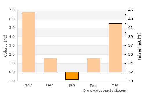 Stara Zagora average temperature in January