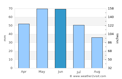 Stara Zagora average rain in June