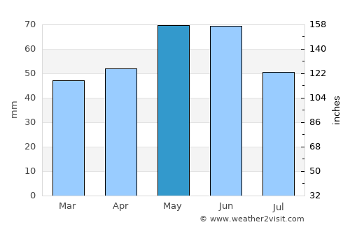 Stara Zagora average rain in May