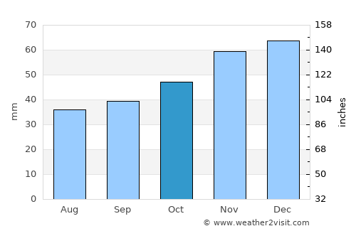 Stara Zagora average rain in October