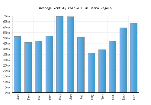 Stara Zagora monthly rainfall chart (mm)