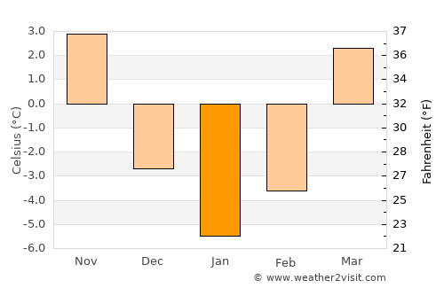 Starachowice average temperature in January