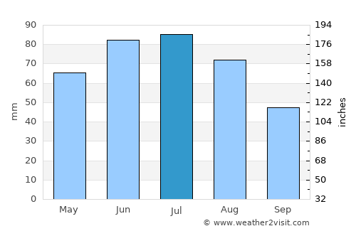 Starachowice average rain in July