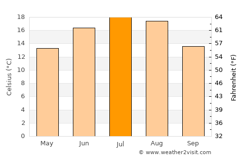 Starachowice average temperature in July