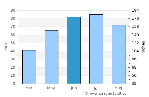 Starachowice average rain in June