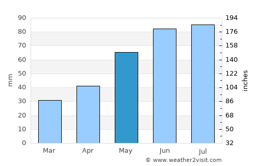 Starachowice average rain in May