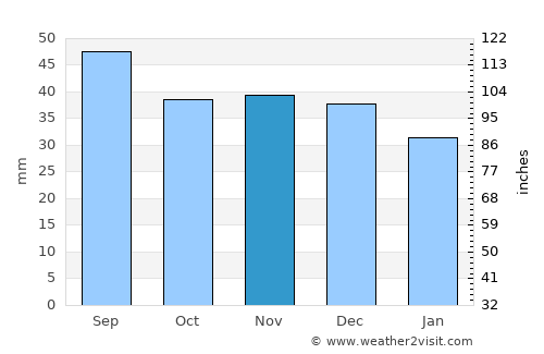 Starachowice average rain in November