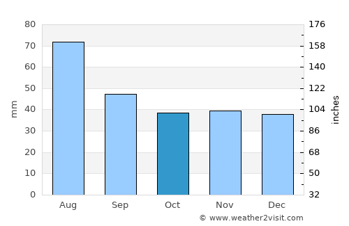 Starachowice average rain in October