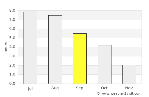Starachowice average rain in September