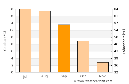 Starachowice average temperature in September