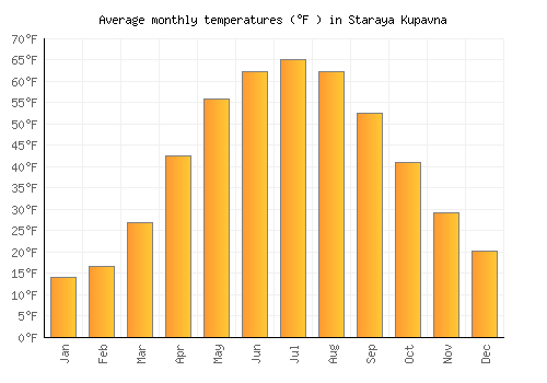 Staraya Kupavna average temperature chart (Fahrenheit)