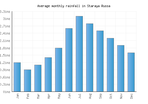 Staraya Russa monthly rainfall chart (inches)