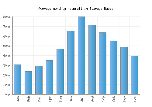 Staraya Russa monthly rainfall chart (mm)