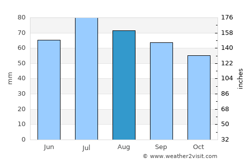 Staraya Russa average rain in August