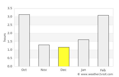 Staraya Russa average rain in December