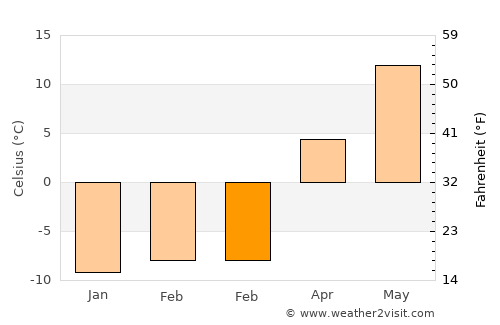 Staraya Russa average temperature in February