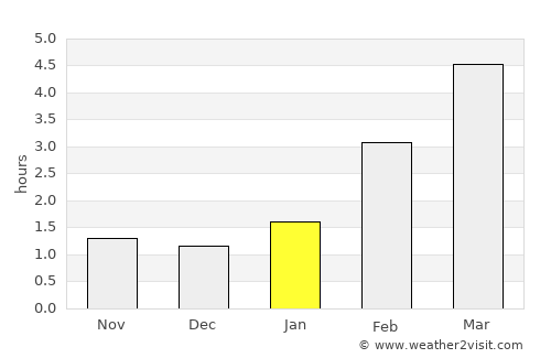 Staraya Russa average rain in January