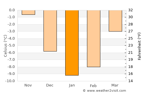 Staraya Russa average temperature in January