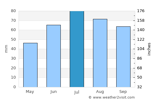 Staraya Russa average rain in July