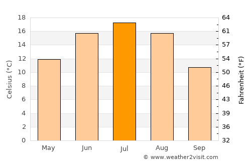 Staraya Russa average temperature in July