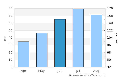 Staraya Russa average rain in June