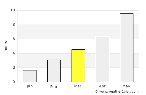 Staraya Russa average rain in March