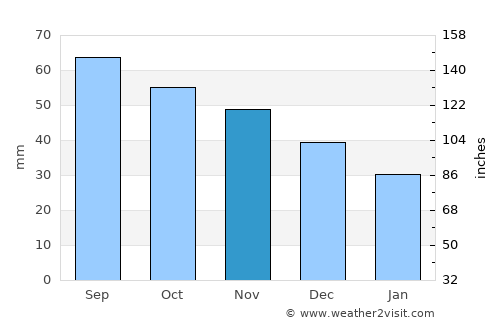 Staraya Russa average rain in November